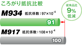 M934ころがり抵抗比較図