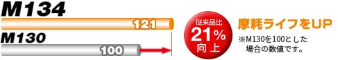従来品比21%向上 摩耗ライフをUP!
