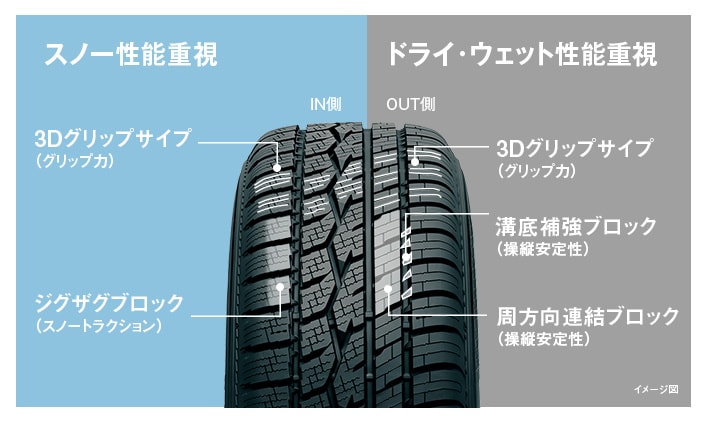 全天候に適した充実のタイヤ性能