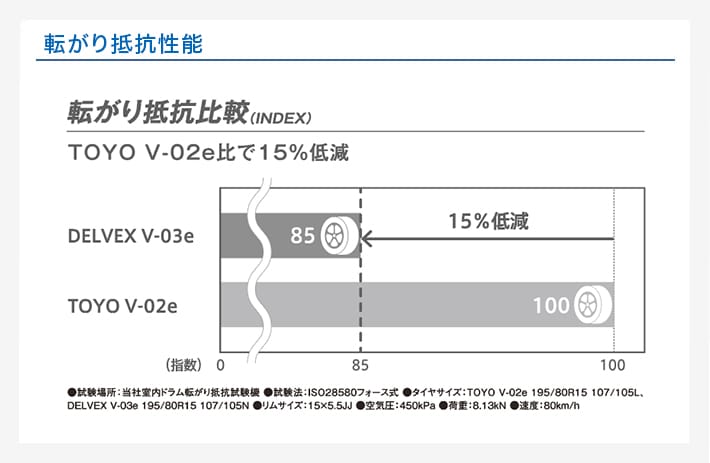 転がり抵抗性能