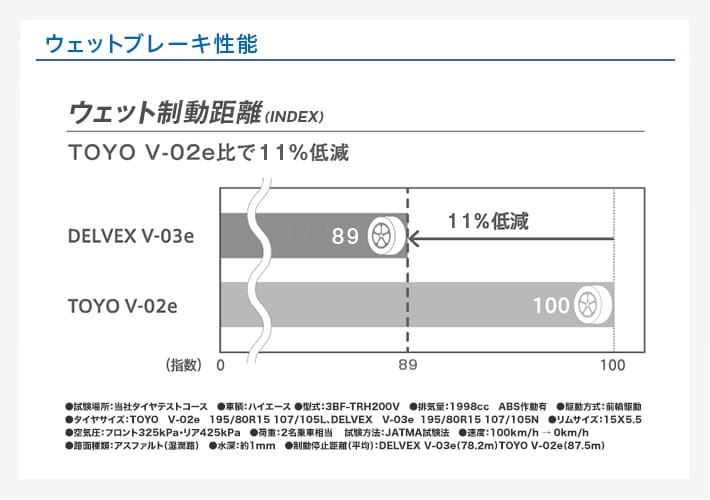 ウェットブレーキ性能