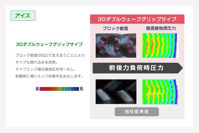 Dダブルウェーブグリップサイプブロック壁面の凹凸で支え合うことによりサイプも倒れ込みを抑制。サイプエッジ端の接地圧を均一化し、制動時に高いエッジ効果を生み出します。