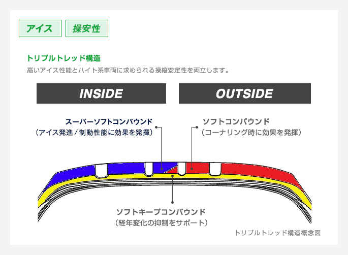 トリプルトレッド構造 高いアイス性能とハイト系車両に求められる操縦安定性を両立します。