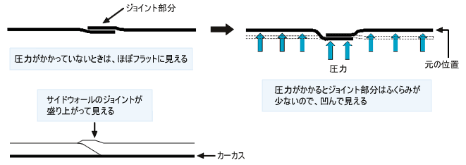 ジョイントによる凹凸